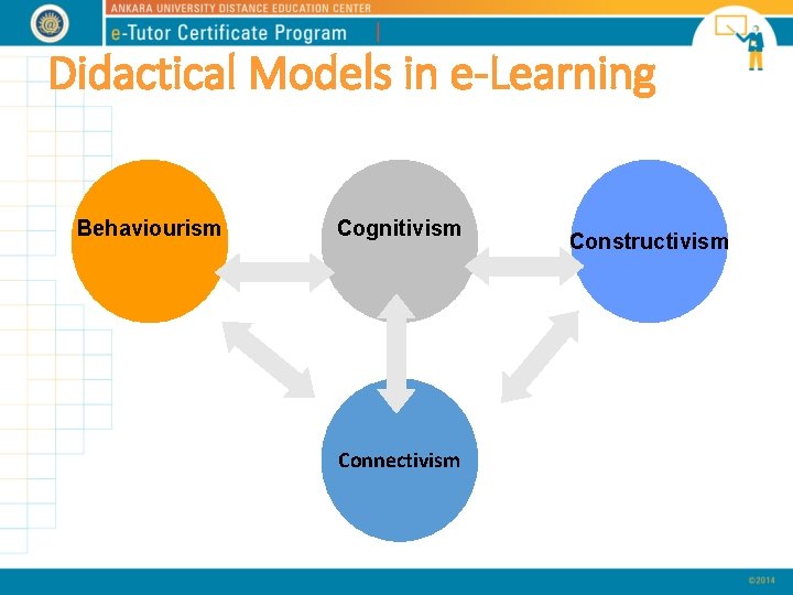Didactical Models in e-Learning Behaviourism Cognitivism Connectivism Constructivism 
