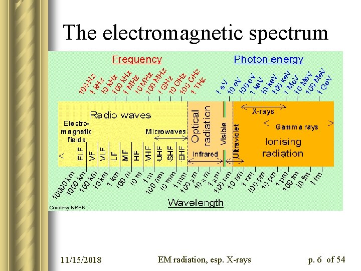 The electromagnetic spectrum 11/15/2018 EM radiation, esp. X-rays p. 6 of 54 