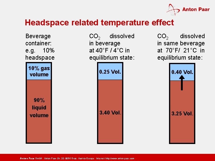 Headspace related temperature effect Beverage container: e. g. 10% headspace 10% gas volume 90%