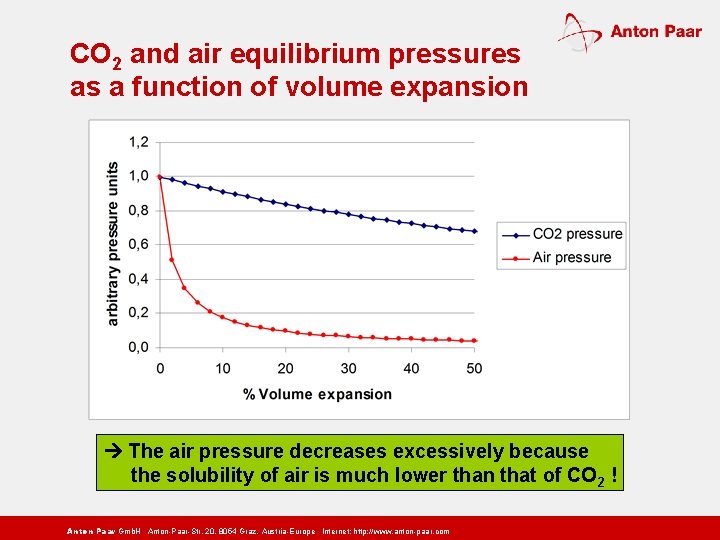 CO 2 and air equilibrium pressures as a function of volume expansion The air
