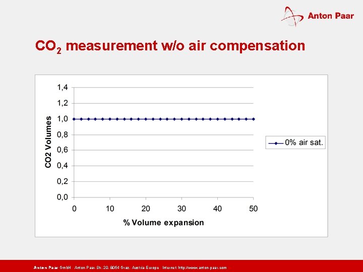 CO 2 measurement w/o air compensation Anton Paar Gmb. H Anton-Paar-Str. 20, 8054 Graz,