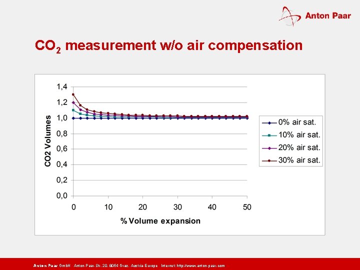 CO 2 measurement w/o air compensation Anton Paar Gmb. H Anton-Paar-Str. 20, 8054 Graz,