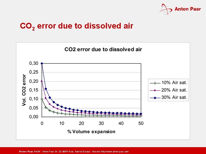 CO 2 error due to dissolved air Anton Paar Gmb. H Anton-Paar-Str. 20, 8054