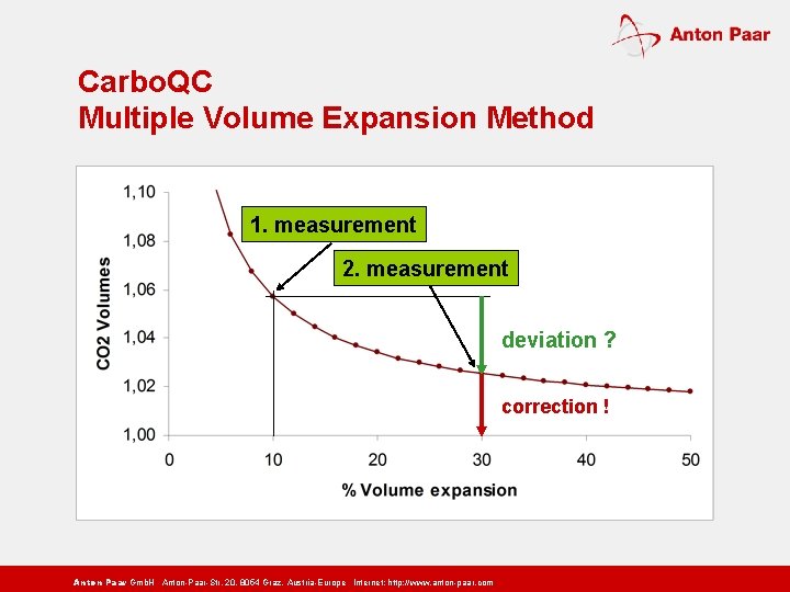 Carbo. QC Multiple Volume Expansion Method 1. measurement 2. measurement deviation ? correction !