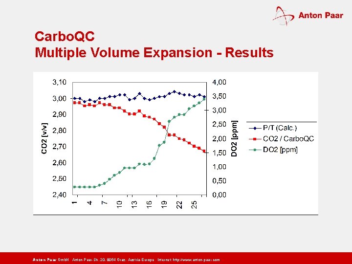 Carbo. QC Multiple Volume Expansion - Results Anton Paar Gmb. H Anton-Paar-Str. 20, 8054