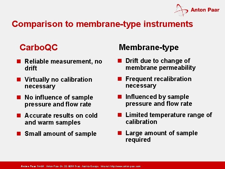 Comparison to membrane-type instruments Carbo. QC Membrane-type n Reliable measurement, no drift n Drift
