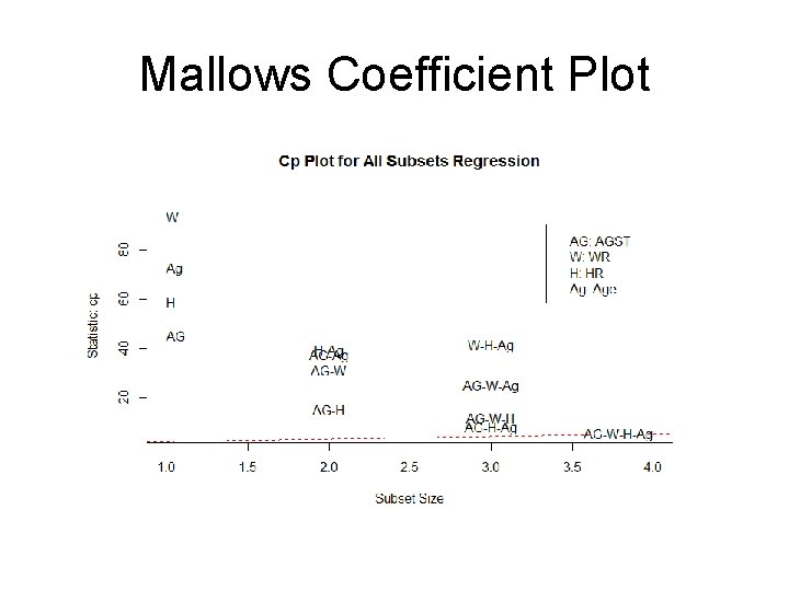 Mallows Coefficient Plot 