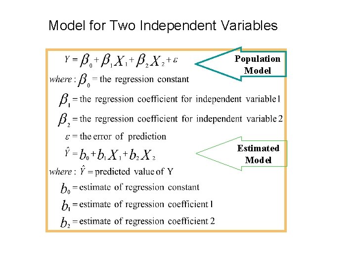 Model for Two Independent Variables Population Model Estimated Model Model for Two Independent Variables Population Model Estimated Model