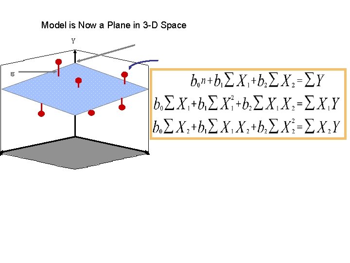 Model is Now a Plane in 3 -D Space Y 