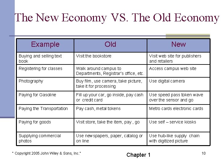 The New Economy VS. The Old Economy Example Old New Buying and selling text