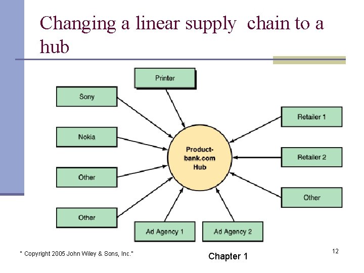 Changing a linear supply chain to a hub “ Copyright 2005 John Wiley &