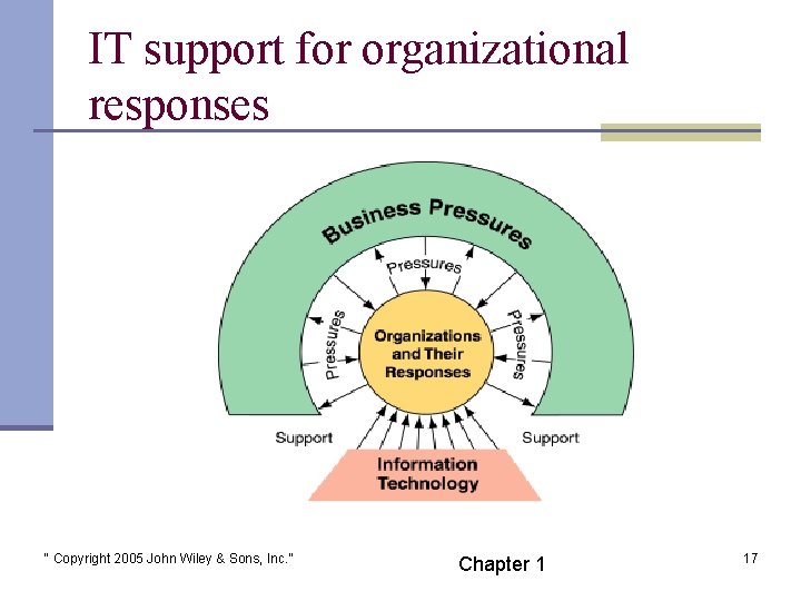 IT support for organizational responses “ Copyright 2005 John Wiley & Sons, Inc. ”