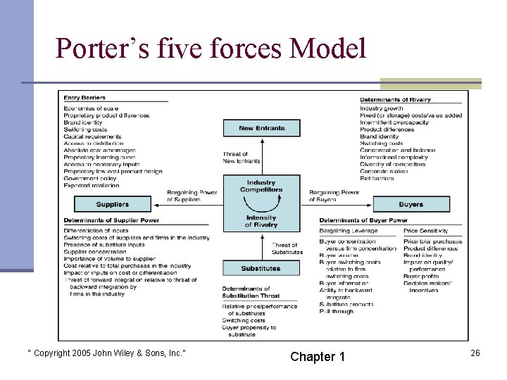 Porter’s five forces Model “ Copyright 2005 John Wiley & Sons, Inc. ” Chapter