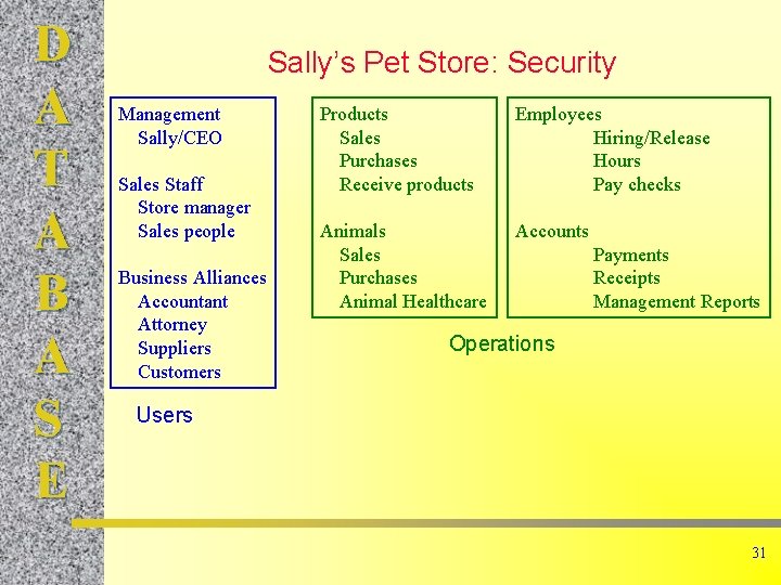 D A T A B A S E Sally’s Pet Store: Security Management Sally/CEO