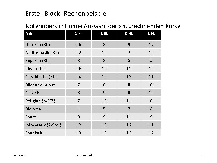 Erster Block: Rechenbeispiel Notenübersicht ohne Auswahl der anzurechnenden Kurse Fach 1. Hj. 2. Hj.