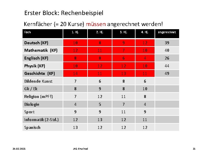 Erster Block: Rechenbeispiel Kernfächer (= 20 Kurse) müssen angerechnet werden! Fach 1. Hj. 2.