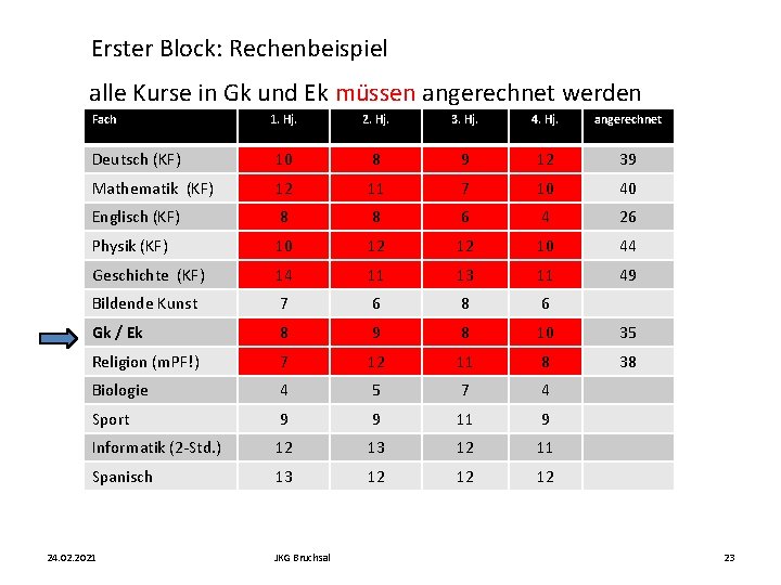 Erster Block: Rechenbeispiel alle Kurse in Gk und Ek müssen angerechnet werden Fach 1.