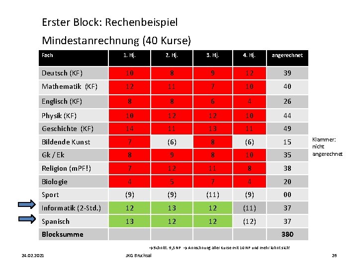 Erster Block: Rechenbeispiel Mindestanrechnung (40 Kurse) Fach 1. Hj. 2. Hj. 3. Hj. 4.
