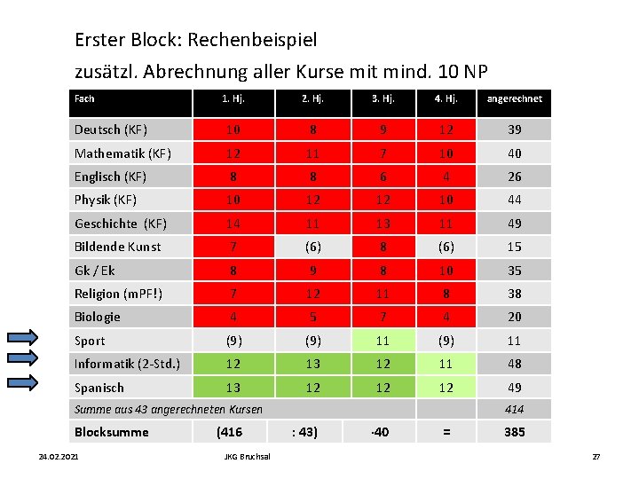 Erster Block: Rechenbeispiel zusätzl. Abrechnung aller Kurse mit mind. 10 NP Fach 1. Hj.