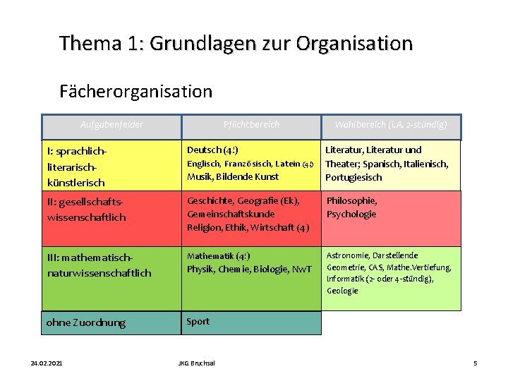 Thema 1: Grundlagen zur Organisation Fächerorganisation Aufgabenfelder I: sprachliterarischkünstlerisch Pflichtbereich Deutsch (4!) Englisch, Französisch,