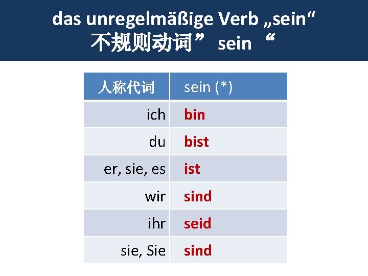 das unregelmäßige Verb „sein“ 不规则动词” sein “ 人称代词 sein (*) ich bin du bist