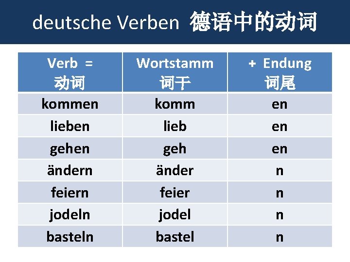 deutsche Verben 德语中的动词 Verb = 动词 kommen lieben gehen ändern feiern jodeln basteln Wortstamm