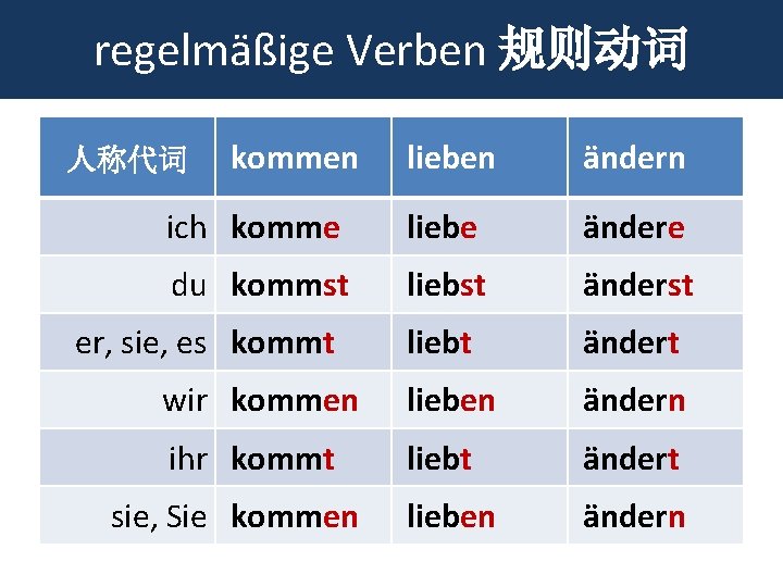 regelmäßige Verben 规则动词 lieben ändern ich komme liebe ändere du kommst liebst änderst liebt