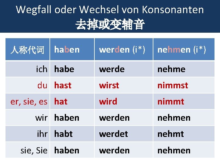 Wegfall oder Wechsel von Konsonanten 去掉或变辅音 werden (i*) nehmen (i*) ich habe werde nehme