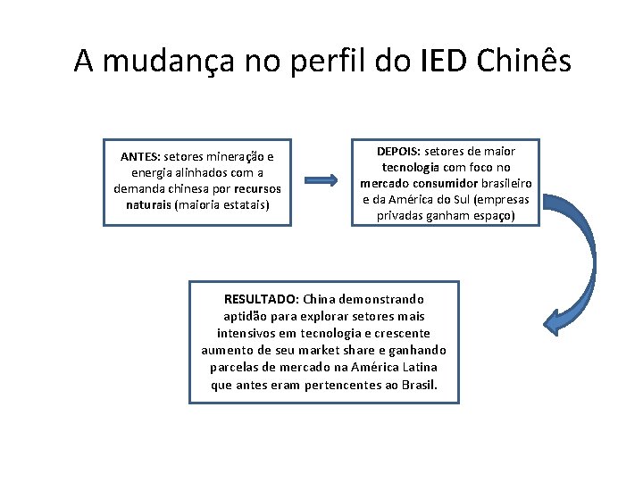 A mudança no perfil do IED Chinês ANTES: setores mineração e energia alinhados com