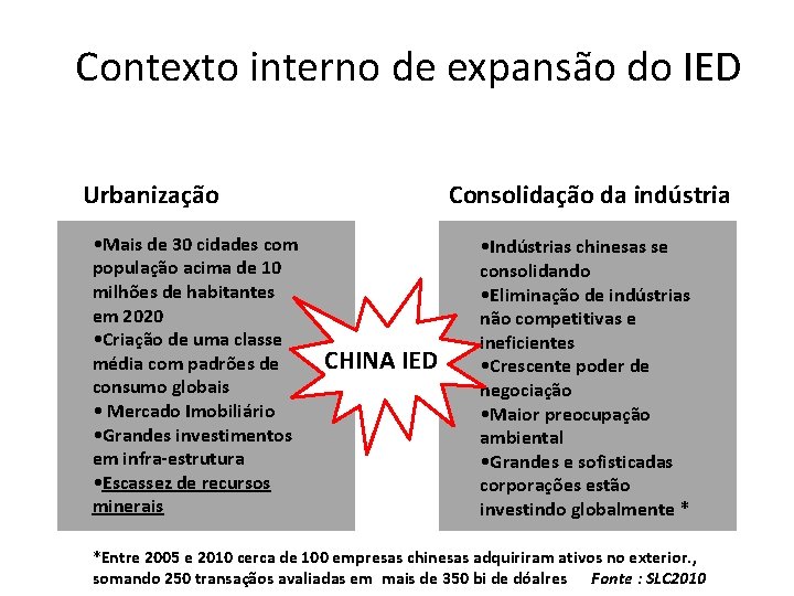 Contexto interno de expansão do IED Urbanização • Mais de 30 cidades com população