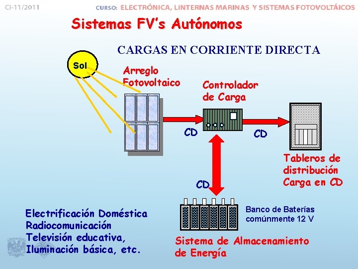 Sistemas FV’s Autónomos CARGAS EN CORRIENTE DIRECTA Sol Arreglo Fotovoltaico Controlador de Carga CD