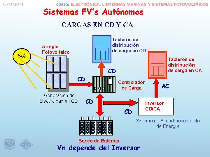 Sistemas FV’s Autónomos CARGAS EN CD Y CA Sol Tableros de distribución de carga