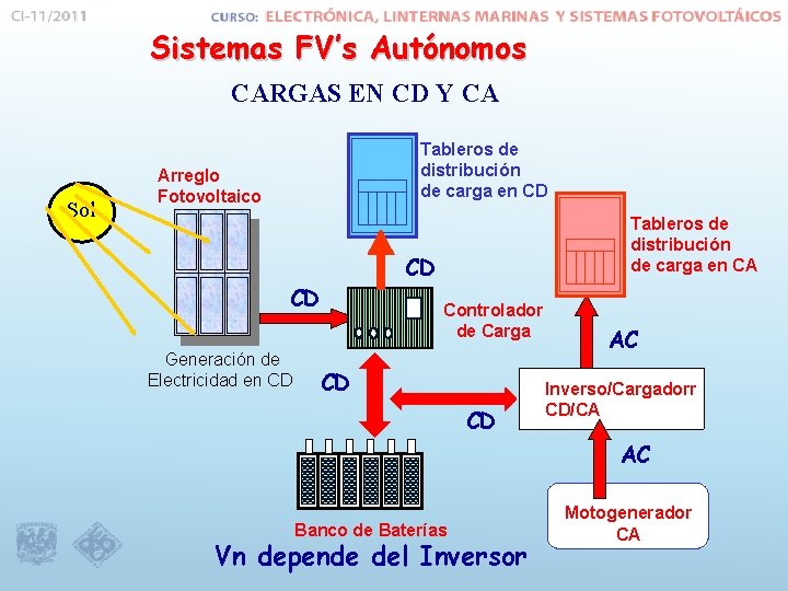 Sistemas FV’s Autónomos CARGAS EN CD Y CA Sol Tableros de distribución de carga