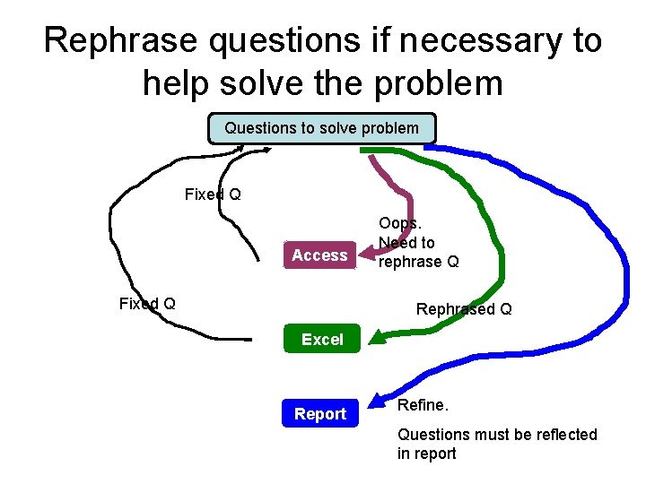 Rephrase questions if necessary to help solve the problem Questions to solve problem Fixed