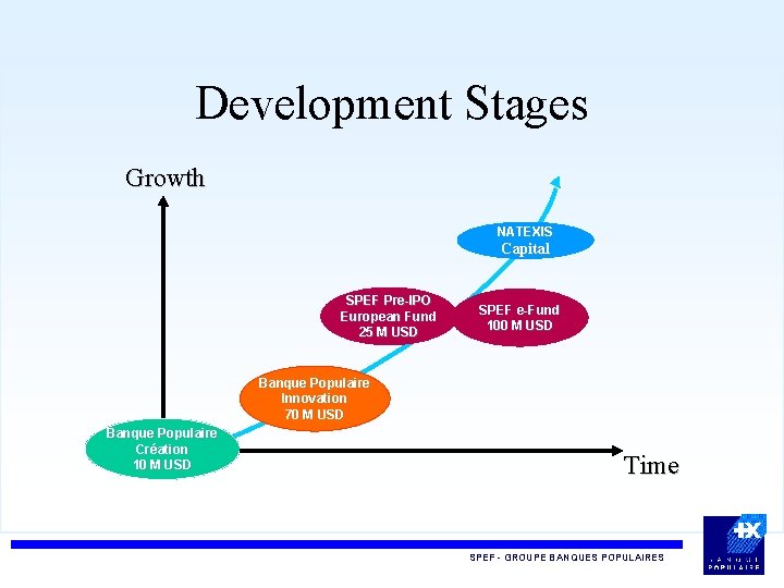 Development Stages Growth NATEXIS Capital SPEF Pre-IPO European Fund 25 M USD SPEF e-Fund