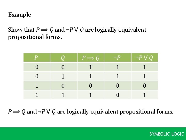 Example Show that P ⟹ Q and ¬P ⋁ Q are logically equivalent propositional