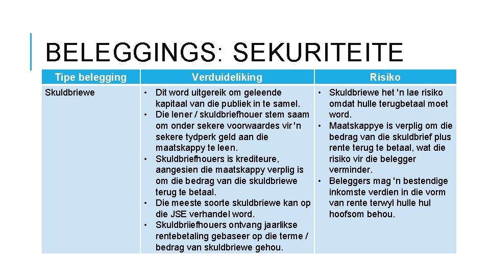 BELEGGINGS: SEKURITEITE Tipe belegging Skuldbriewe Verduideliking Risiko • Dit word uitgereik om geleende •