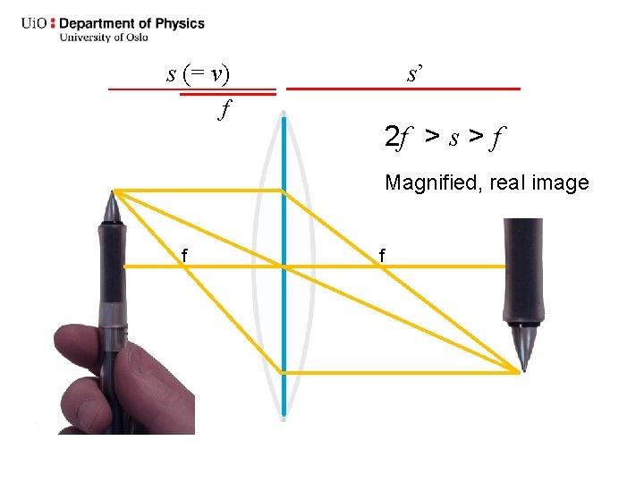 s (= v) s’ f 2 f > s > f Magnified, real image