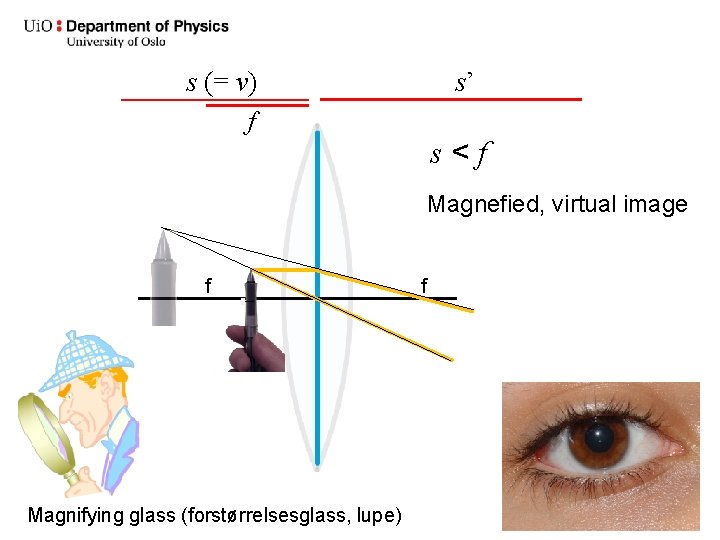 s (= v) s’ f s<f Magnefied, virtual image f Magnifying glass (forstørrelsesglass, lupe)