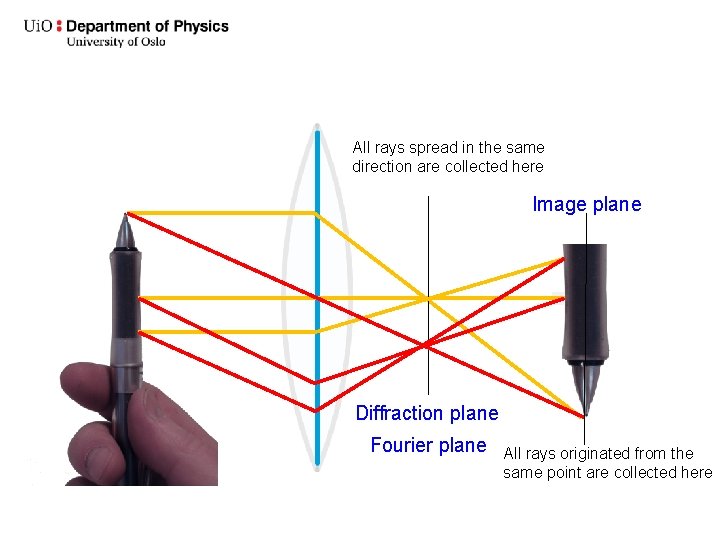 All rays spread in the same direction are collected here Image plane Diffraction plane