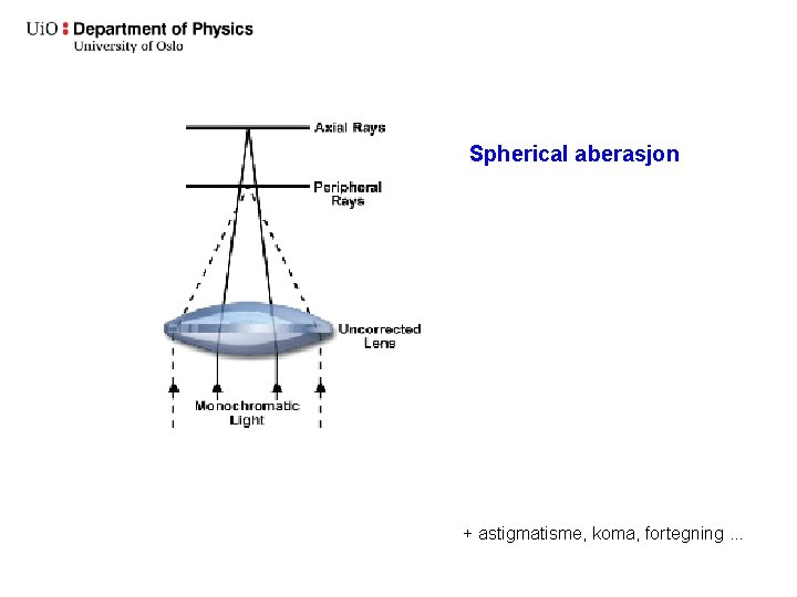 Spherical aberasjon + astigmatisme, koma, fortegning. . . 