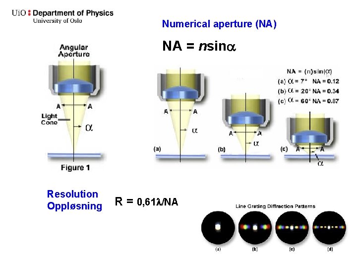 Numerical aperture (NA) NA = nsina Resolution Oppløsning R = 0, 61 l/NA 