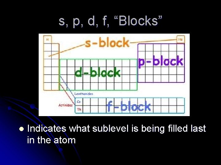 s, p, d, f, “Blocks” l Indicates what sublevel is being filled last in