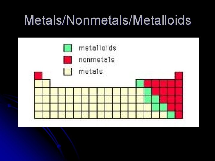 Metals/Nonmetals/Metalloids 