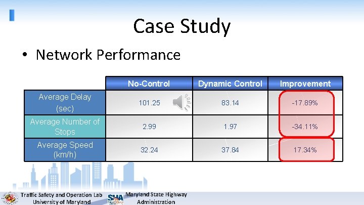 Case Study • Network Performance J No-Control Dynamic Control Improvement Average Delay (sec) 101.