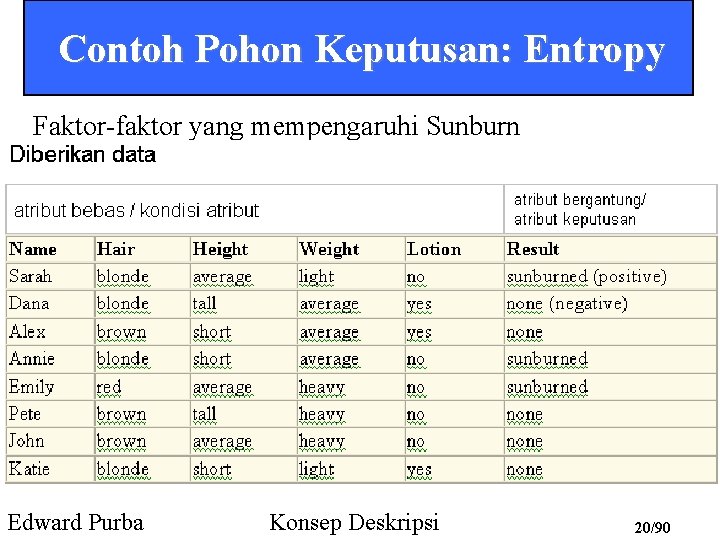 Contoh Pohon Keputusan: Entropy Faktor-faktor yang mempengaruhi Sunburn Edward Purba Konsep Deskripsi 20/90 