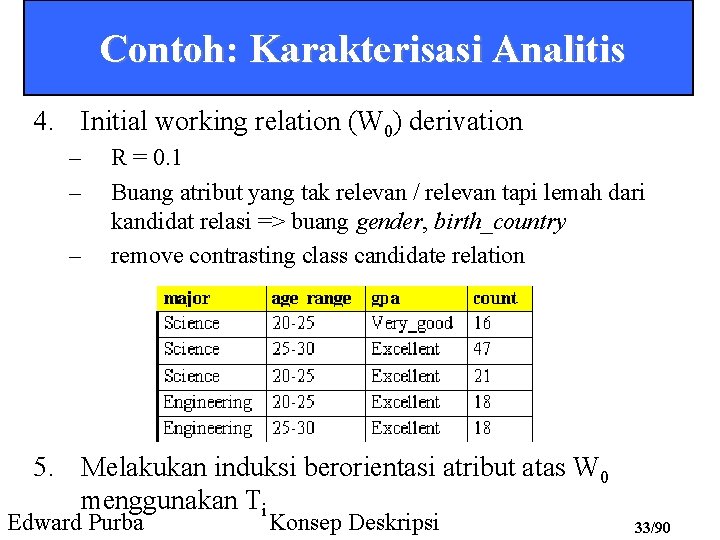 Contoh: Karakterisasi Analitis 4. Initial working relation (W 0) derivation – – – R