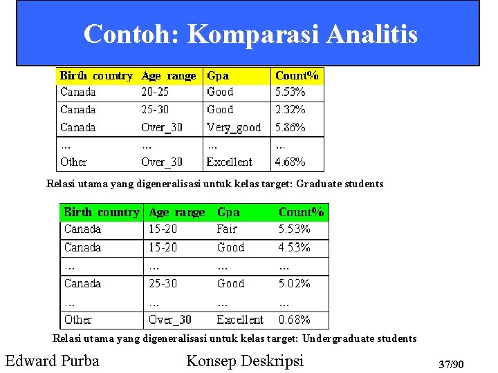 Contoh: Komparasi Analitis Relasi utama yang digeneralisasi untuk kelas target: Graduate students Relasi utama