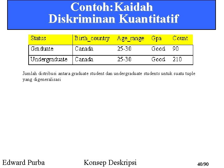 Contoh: Kaidah Diskriminan Kuantitatif Jumlah distribusi antara graduate student dan undergraduate students untuk suatu