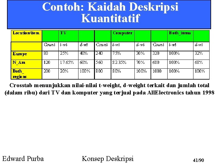 Contoh: Kaidah Deskripsi Kuantitatif Crosstab menunjukkan nilai-nilai t-weight, d-weight terkait dan jumlah total (dalam